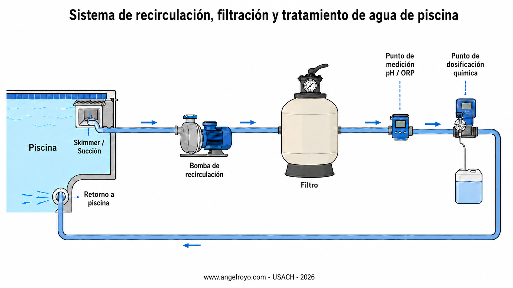 Sistema de recirculación, filtración y tratamiento de agua de piscina